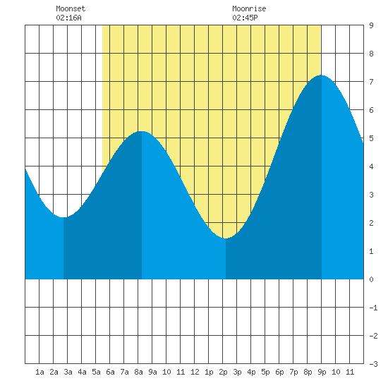 Yaquina tide chart for Wednesday, June 4, 2025