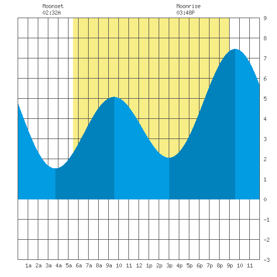 Yaquina tide chart for Thursday, June 5, 2025