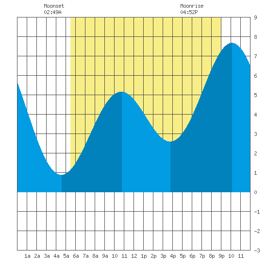 Yaquina tide chart for Friday, June 6, 2025