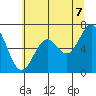 Yaquina tide chart for Saturday, June 7, 2025