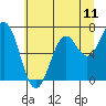 Yaquina tide chart for Friday, July 11, 2025