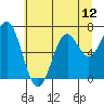 Yaquina tide chart for Saturday, July 12, 2025