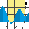 Yaquina tide chart for Sunday, July 13, 2025