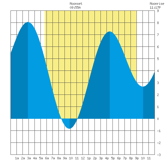 Yaquina tide chart for Monday, July 14, 2025