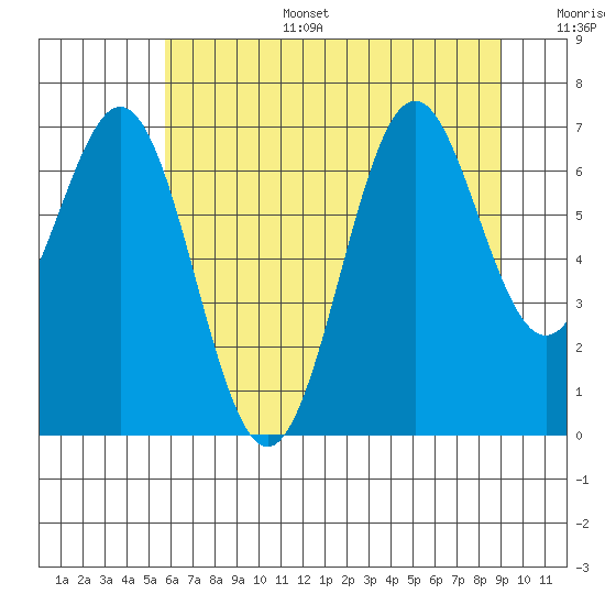 Yaquina tide chart for Tuesday, July 15, 2025
