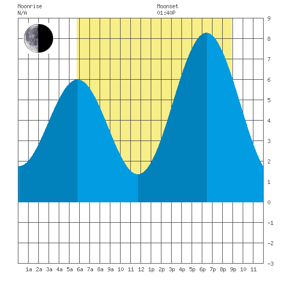 Yaquina tide chart for Thursday, July 17, 2025