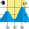 Yaquina tide chart for Thursday, July 17, 2025
