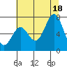 Yaquina tide chart for Friday, July 18, 2025