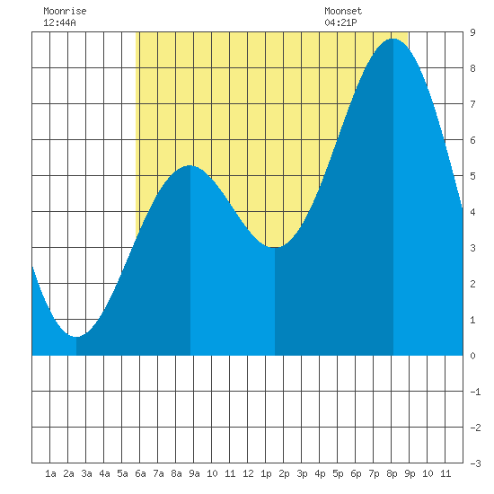 Yaquina tide chart for Saturday, July 19, 2025