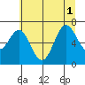 Yaquina tide chart for Tuesday, July 1, 2025