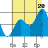 Yaquina tide chart for Sunday, July 20, 2025