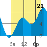 Yaquina tide chart for Monday, July 21, 2025