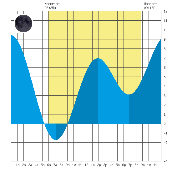 Yaquina tide chart for Thursday, July 24, 2025