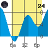 Yaquina tide chart for Thursday, July 24, 2025