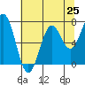 Yaquina tide chart for Friday, July 25, 2025