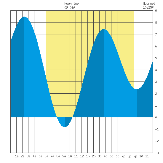 Yaquina tide chart for Sunday, July 27, 2025