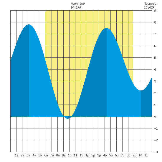 Yaquina tide chart for Monday, July 28, 2025