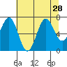 Yaquina tide chart for Monday, July 28, 2025