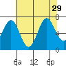 Yaquina tide chart for Tuesday, July 29, 2025