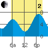 Yaquina tide chart for Wednesday, July 2, 2025