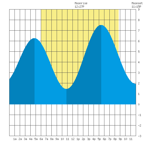 Yaquina tide chart for Wednesday, July 30, 2025