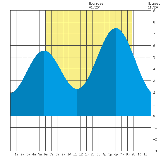 Yaquina tide chart for Thursday, July 31, 2025