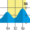 Yaquina tide chart for Thursday, July 31, 2025