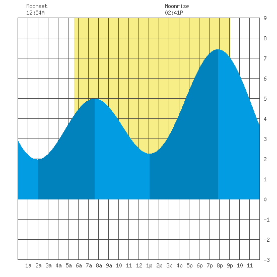 Yaquina tide chart for Thursday, July 3, 2025
