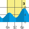 Yaquina tide chart for Thursday, July 3, 2025