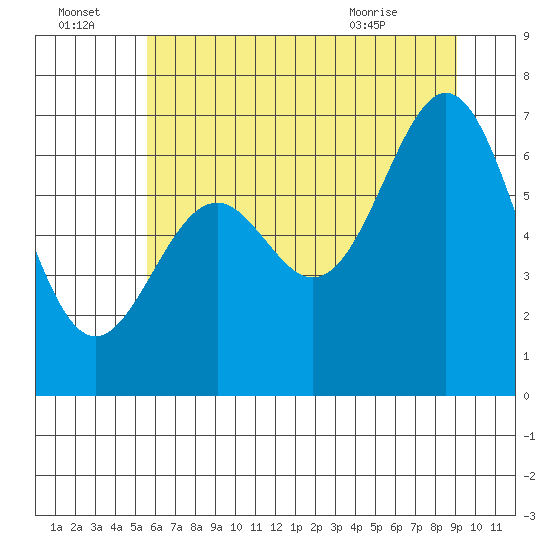Yaquina tide chart for Friday, July 4, 2025
