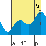 Yaquina tide chart for Saturday, July 5, 2025