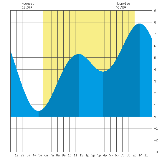 Yaquina tide chart for Sunday, July 6, 2025