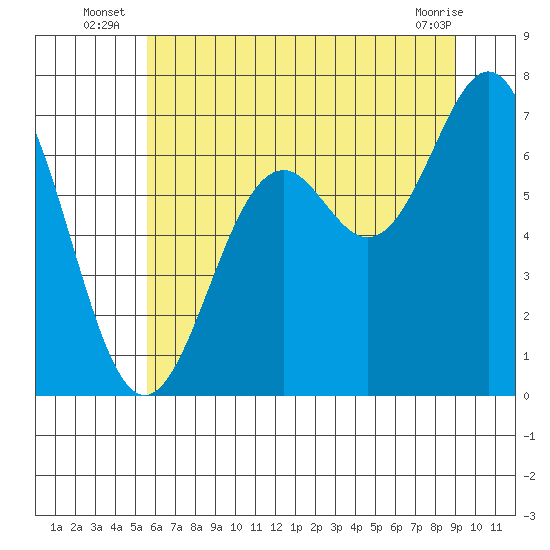 Yaquina tide chart for Monday, July 7, 2025