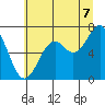 Yaquina tide chart for Monday, July 7, 2025