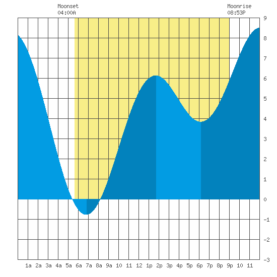Yaquina tide chart for Wednesday, July 9, 2025