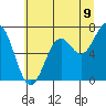 Yaquina tide chart for Wednesday, July 9, 2025