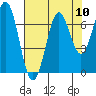 Yaquina tide chart for Sunday, August 10, 2025