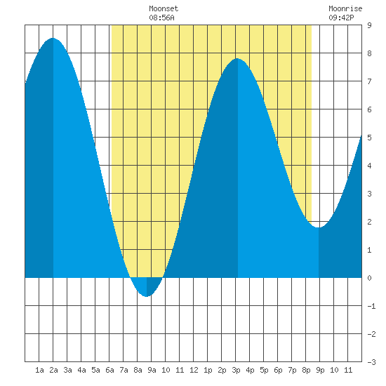 Yaquina tide chart for Monday, August 11, 2025