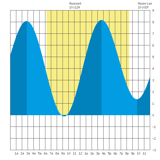 Yaquina tide chart for Tuesday, August 12, 2025