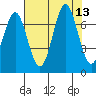 Yaquina tide chart for Wednesday, August 13, 2025