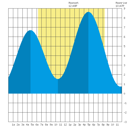 Yaquina tide chart for Thursday, August 14, 2025