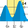 Yaquina tide chart for Thursday, August 14, 2025