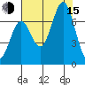 Yaquina tide chart for Friday, August 15, 2025