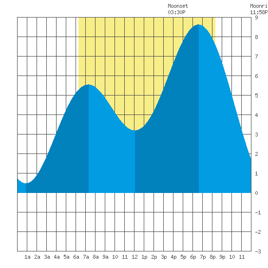 Yaquina tide chart for Saturday, August 16, 2025