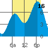 Yaquina tide chart for Saturday, August 16, 2025