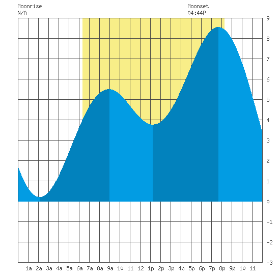 Yaquina tide chart for Sunday, August 17, 2025