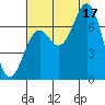 Yaquina tide chart for Sunday, August 17, 2025