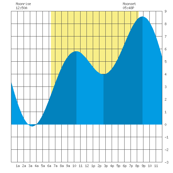 Yaquina tide chart for Monday, August 18, 2025