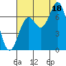 Yaquina tide chart for Monday, August 18, 2025