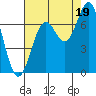 Yaquina tide chart for Tuesday, August 19, 2025